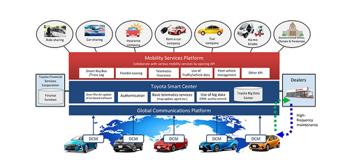 丰田:着眼于共享出行时代的未来车联网战略